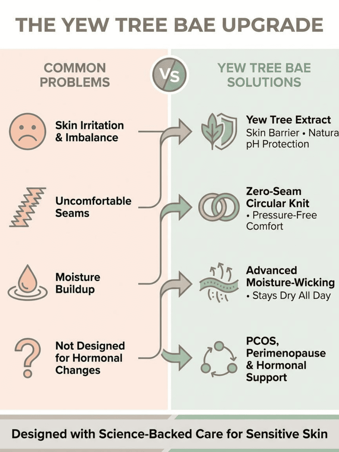 Comparison chart of Yew Tree Bae solutions for common skin issues with visual icons.